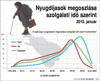 nyugdjasok_szolgalatiido_200